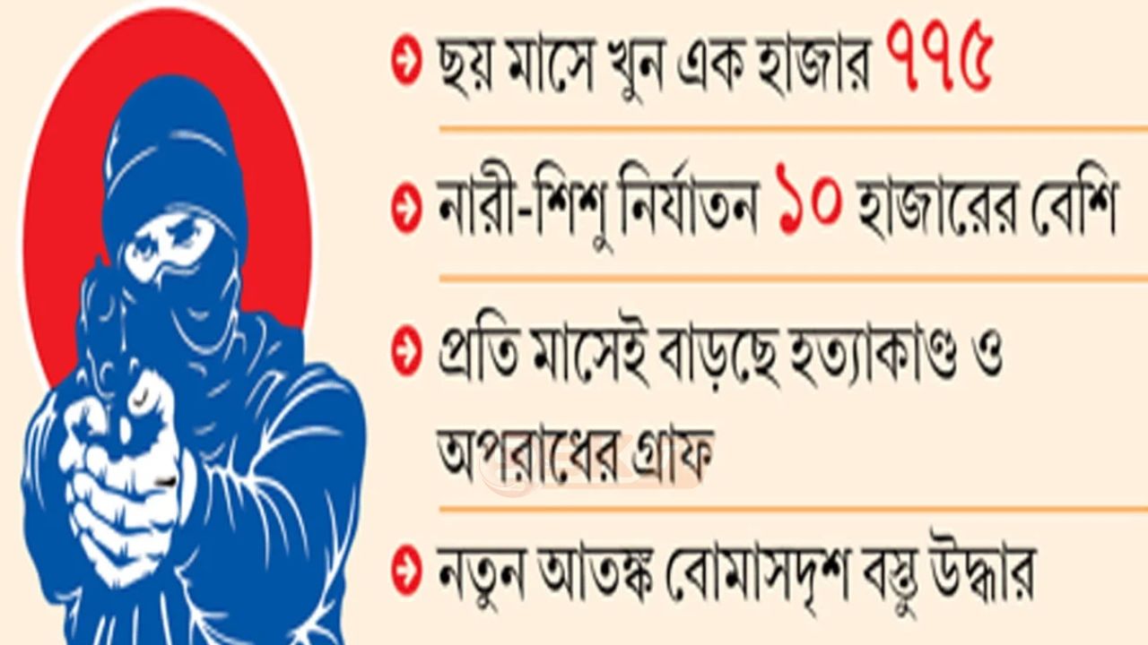 অপরা'ধের গ্রাফ ঊর্ধ্বমুখী, জনমনে বাড়ছে আত'ঙ্ক
